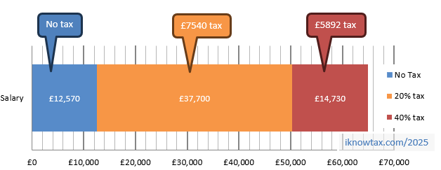 tax example graph illustration